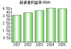 総資産利益率(ROA)