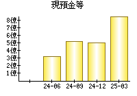 現預金等