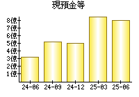 現預金等