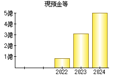 現預金等