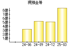 現預金等