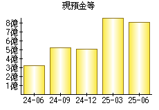 現預金等