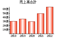 売上高合計