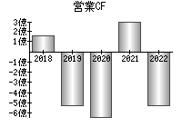 営業活動によるキャッシュフロー