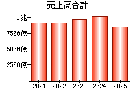 売上高合計