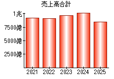 売上高合計