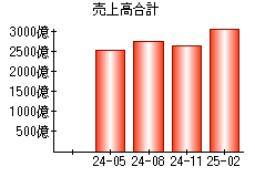 売上高合計
