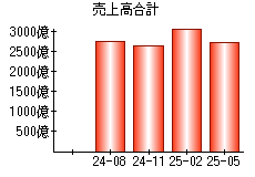 売上高合計