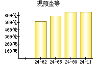 現預金等