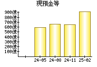 現預金等