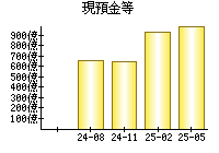 現預金等