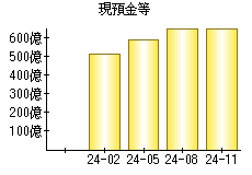 現預金等
