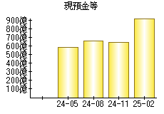 現預金等