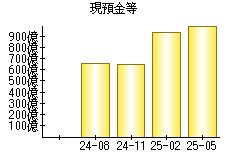 現預金等