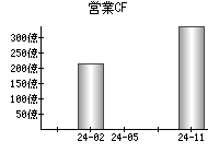 営業活動によるキャッシュフロー