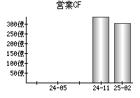 営業活動によるキャッシュフロー