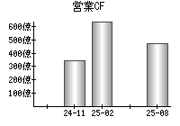 営業活動によるキャッシュフロー