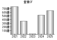 営業活動によるキャッシュフロー