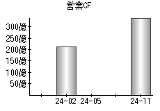 営業活動によるキャッシュフロー