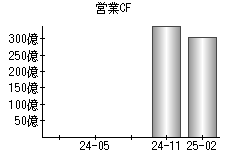 営業活動によるキャッシュフロー