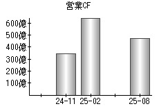 営業活動によるキャッシュフロー