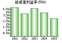 総資産利益率(ROA)