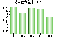 総資産利益率(ROA)