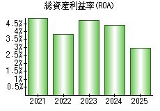 総資産利益率(ROA)