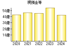 現預金等