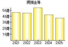 現預金等