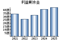 利益剰余金