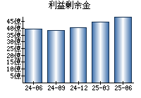 利益剰余金