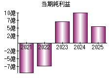 当期純利益
