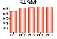 売上高合計