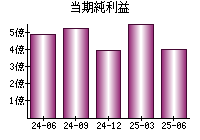 当期純利益