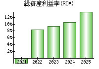 総資産利益率(ROA)