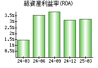 総資産利益率(ROA)