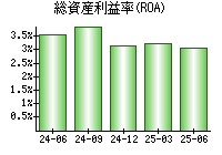 総資産利益率(ROA)