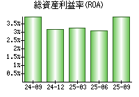 総資産利益率(ROA)