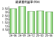 総資産利益率(ROA)