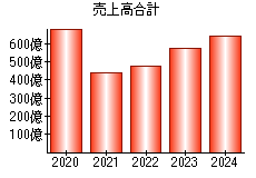 売上高合計