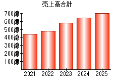 売上高合計