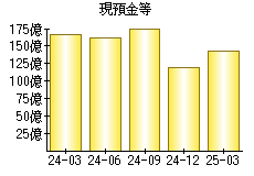現預金等