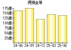 現預金等