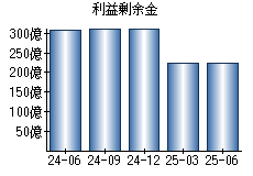 利益剰余金