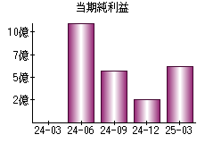 当期純利益