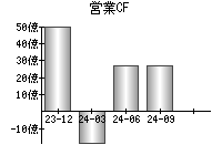 営業活動によるキャッシュフロー