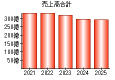 売上高合計