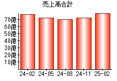 売上高合計