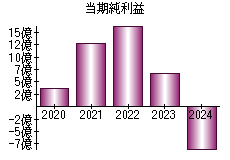 当期純利益